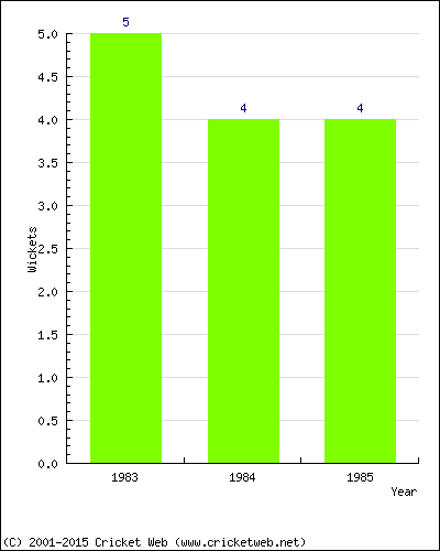 Runs by Year