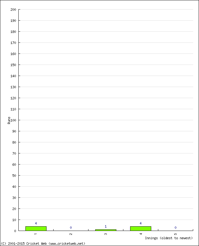 Batting Performance Innings by Innings - Away