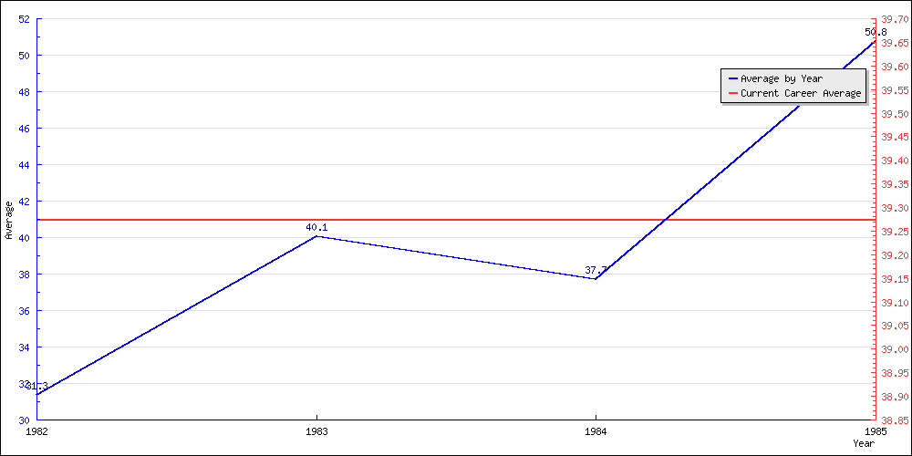 Bowling Average by Year