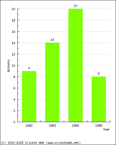 Wickets by Year