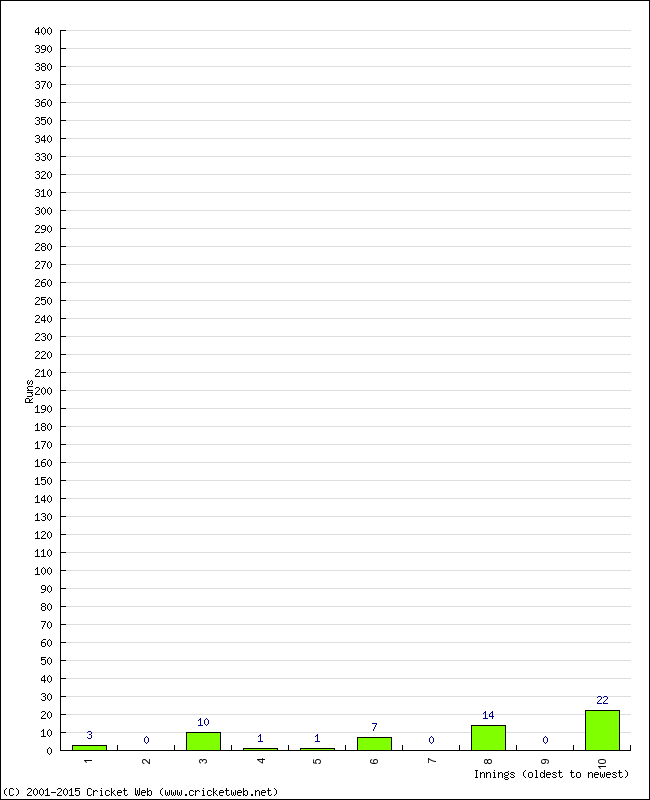 Batting Performance Innings by Innings - Home