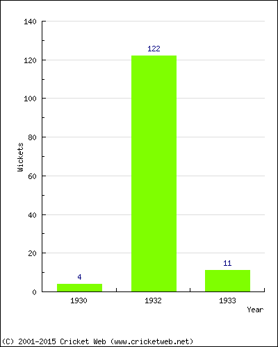 Runs by Year