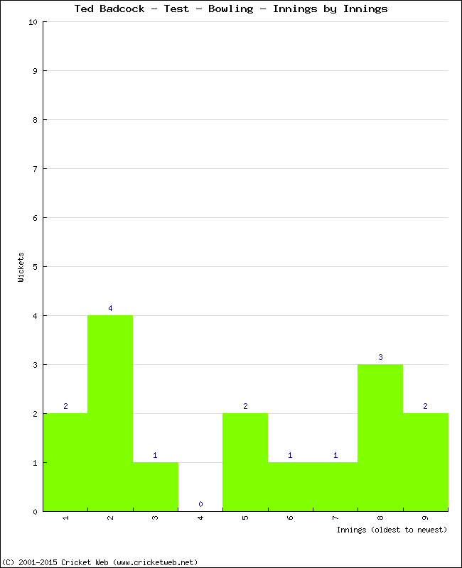 Bowling Performance Innings by Innings