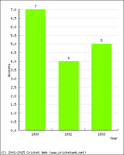 Wickets by Year