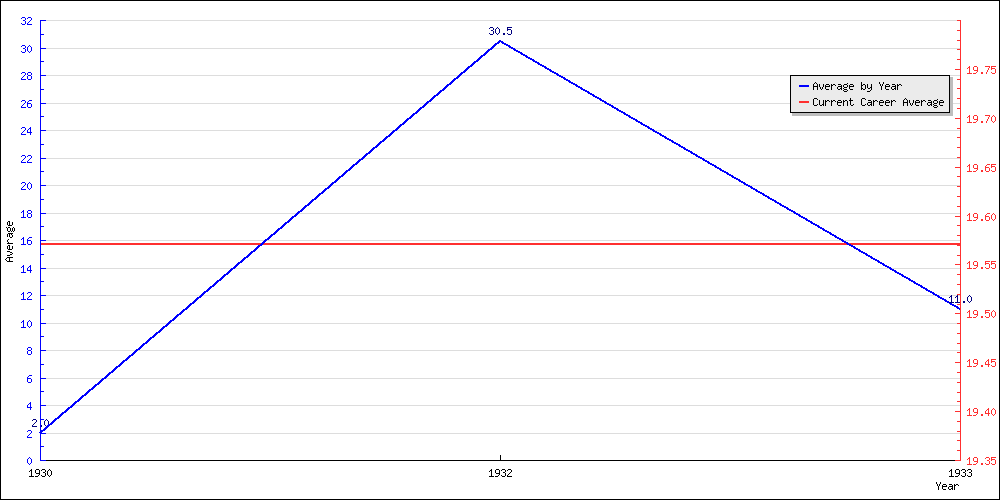 Batting Average by Year