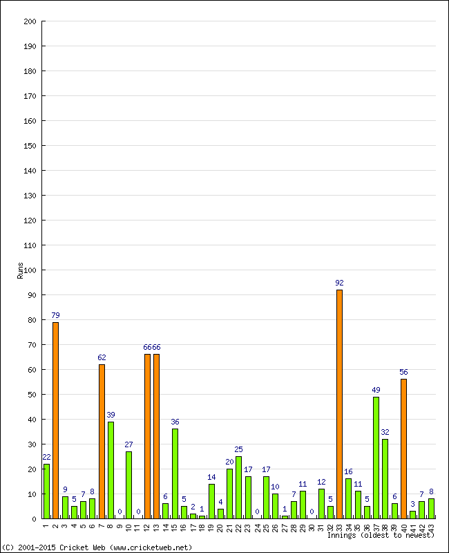 Batting Performance Innings by Innings