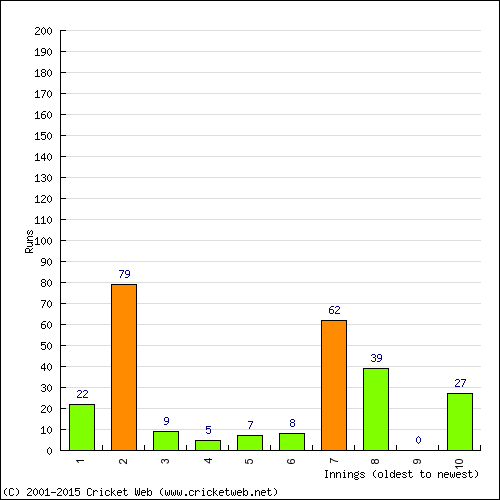 Batting Recent Scores