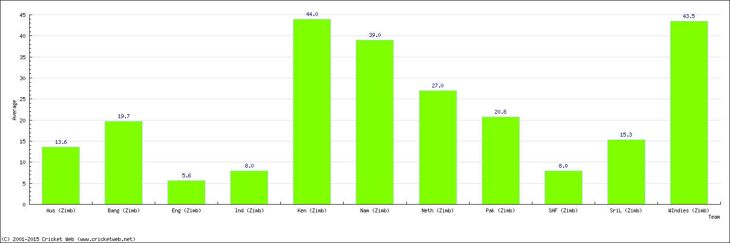 Batting Average by Country