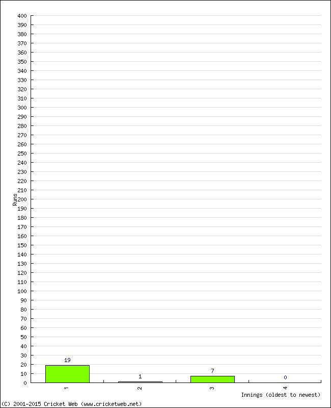 Batting Performance Innings by Innings