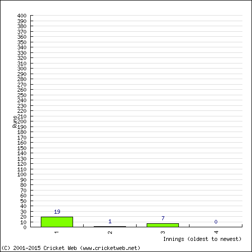 Batting Recent Scores