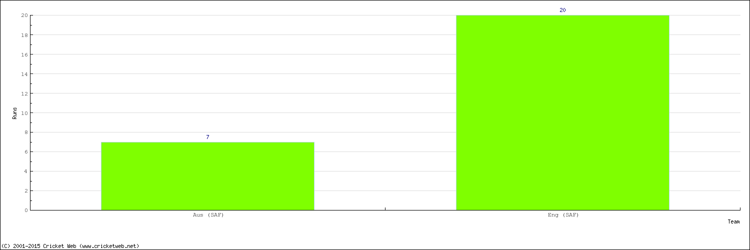 Runs by Country