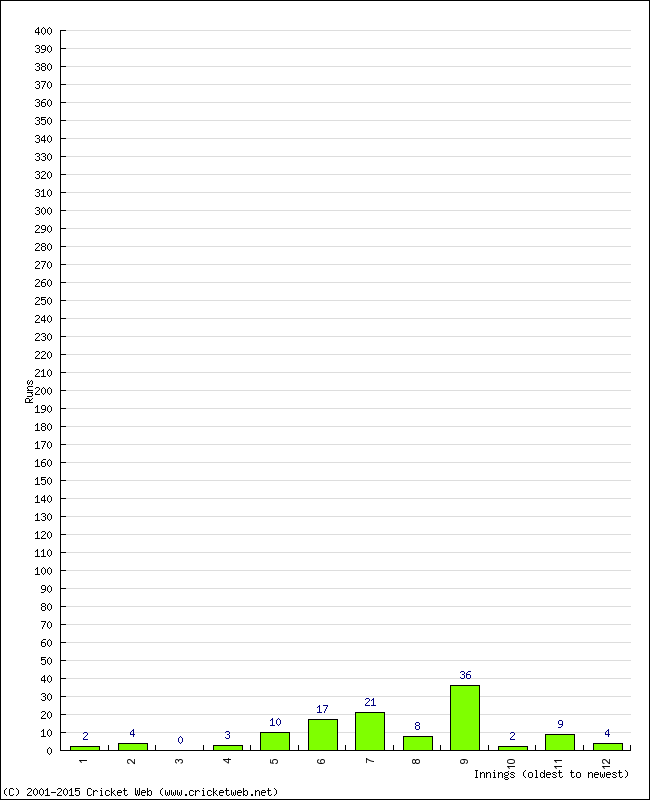 Batting Performance Innings by Innings