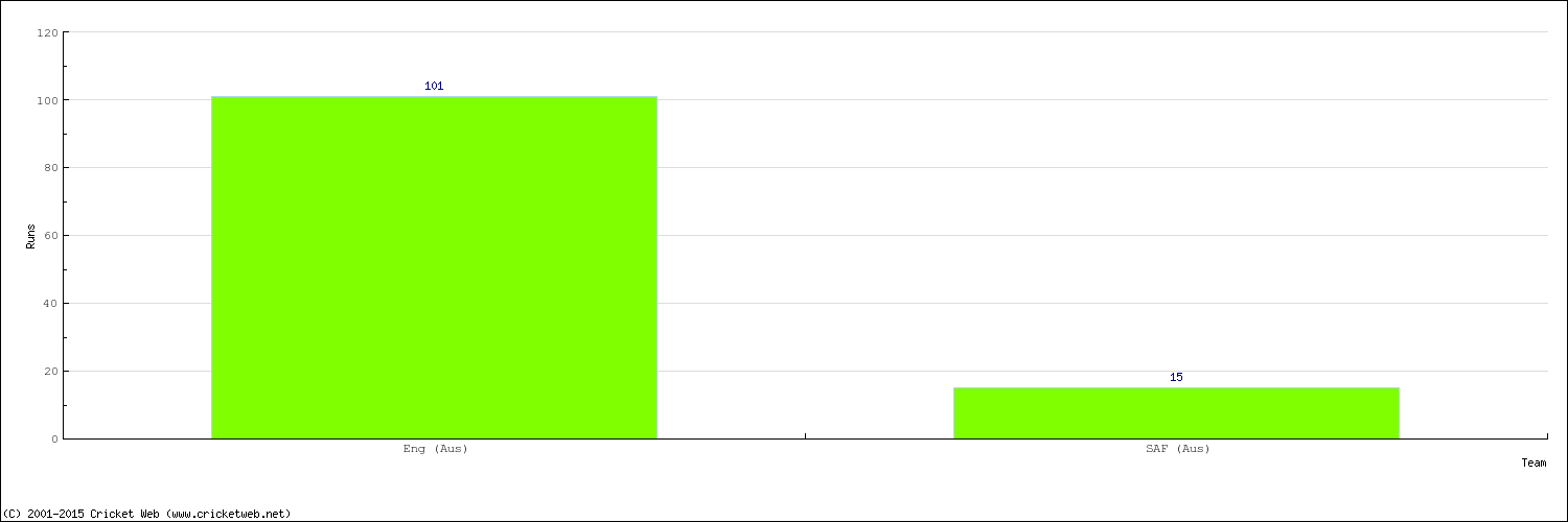 Runs by Country