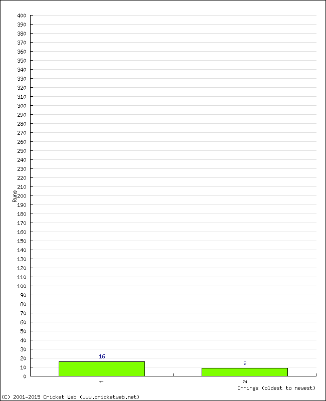 Batting Performance Innings by Innings