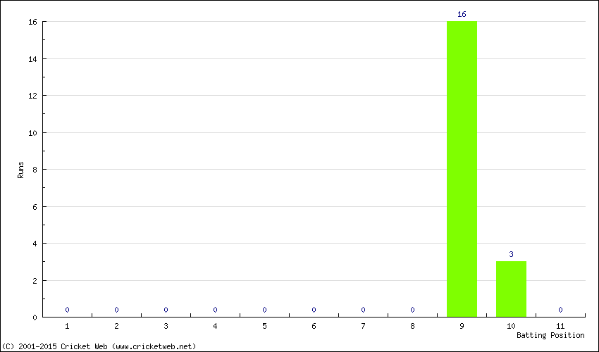 Runs by Batting Position