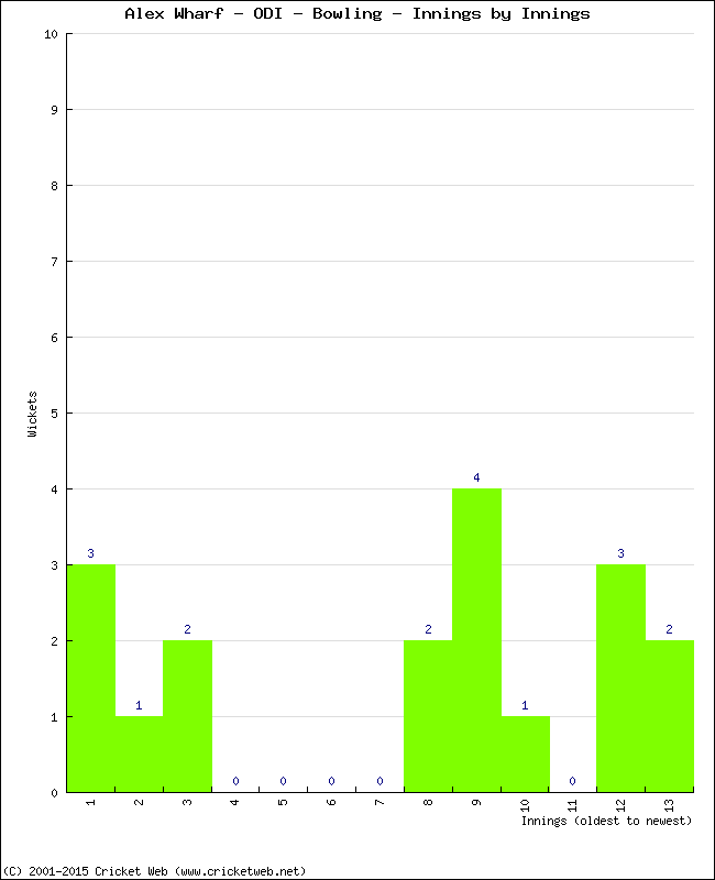 Bowling Performance Innings by Innings