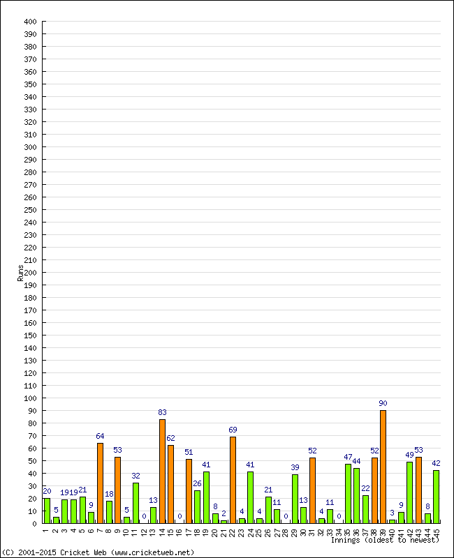 Batting Performance Innings by Innings