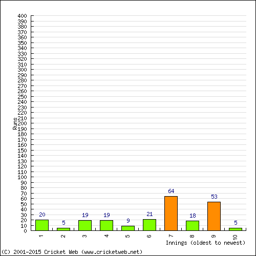 Batting Recent Scores