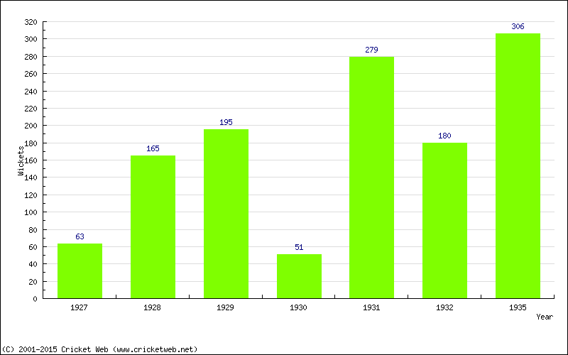 Runs by Year