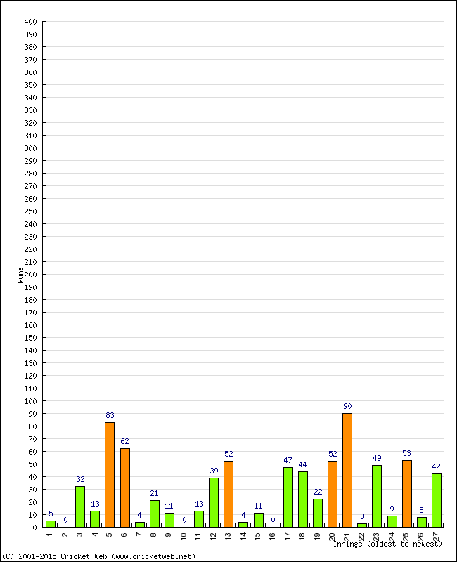 Batting Performance Innings by Innings - Away