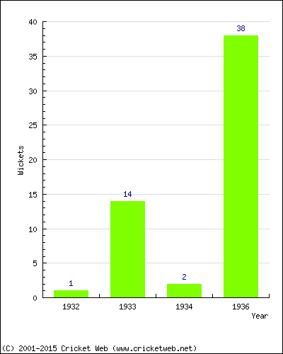 Runs by Year