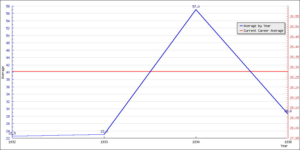 Bowling Average by Year