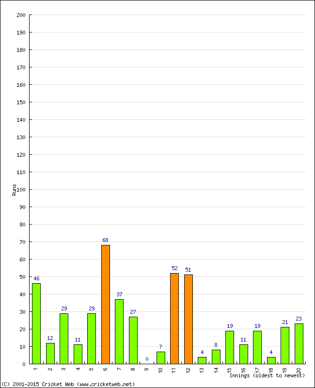 Batting Performance Innings by Innings