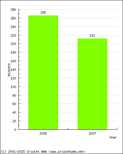 Runs by Year