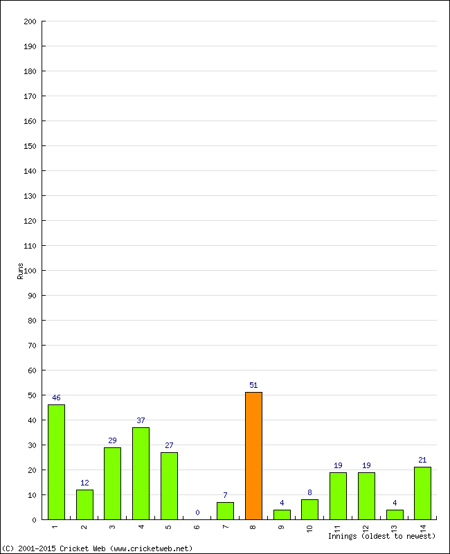 Batting Performance Innings by Innings - Home