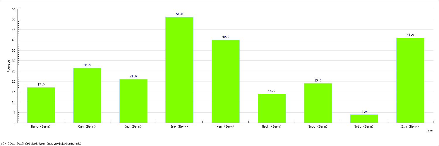 Batting Average by Country