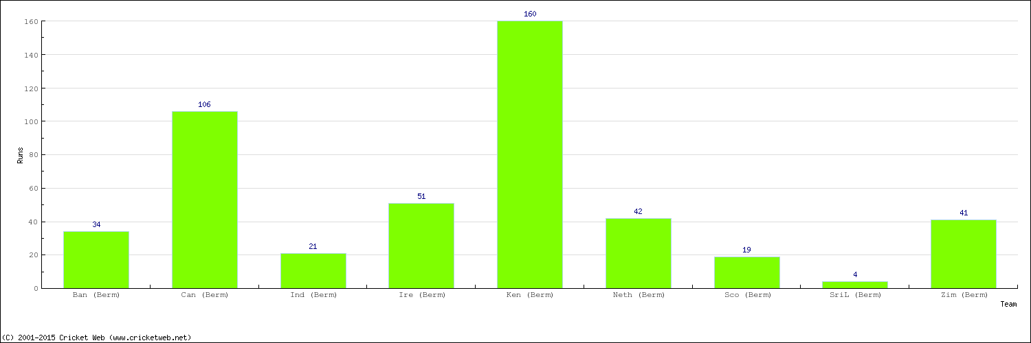 Runs by Country