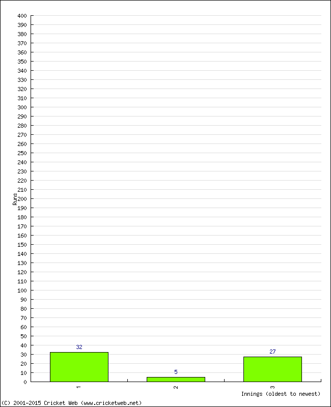 Batting Performance Innings by Innings - Home