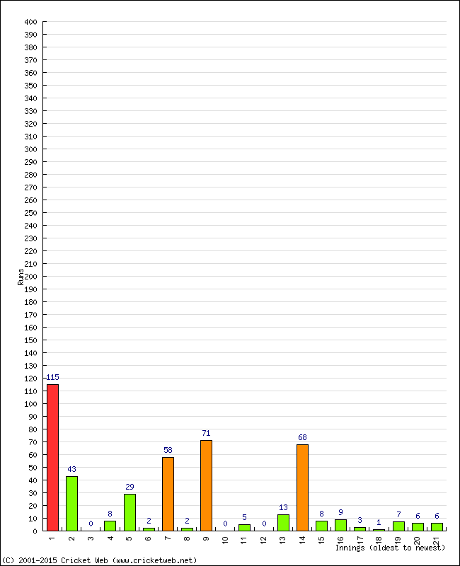 Batting Performance Innings by Innings