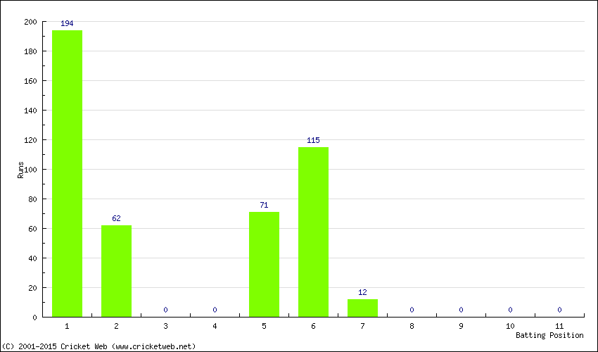 Runs by Batting Position