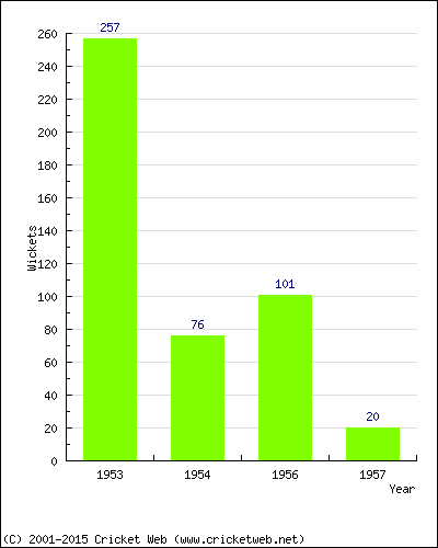 Runs by Year