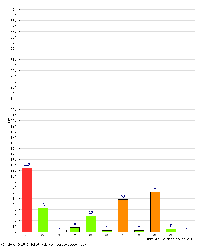 Batting Performance Innings by Innings - Home