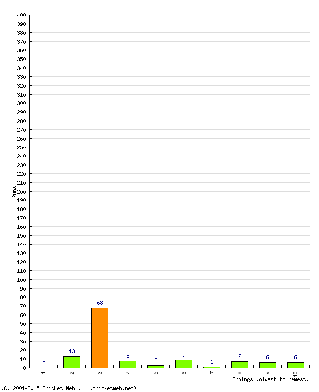 Batting Performance Innings by Innings - Away