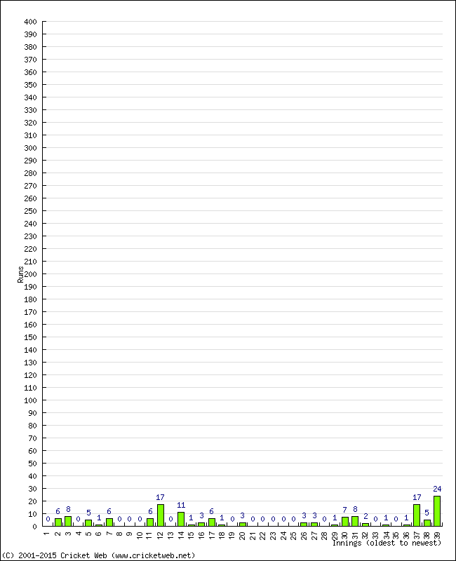 Batting Performance Innings by Innings