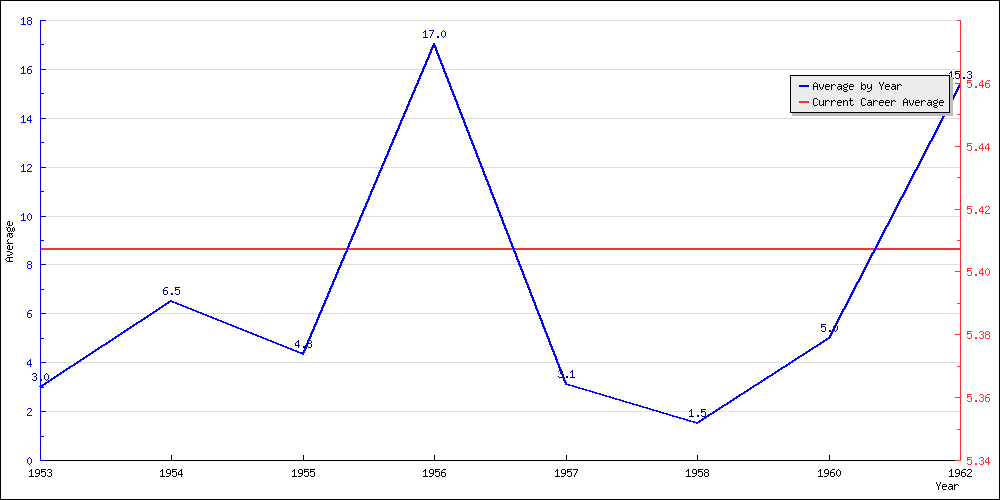 Batting Average by Year