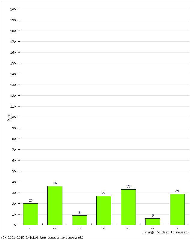 Batting Performance Innings by Innings