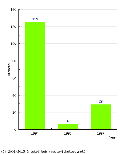 Runs by Year