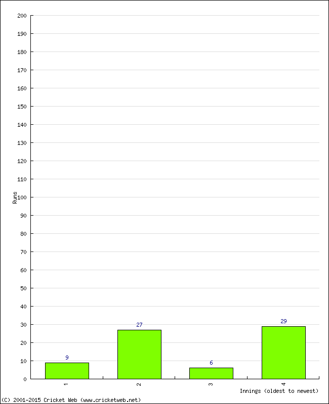 Batting Performance Innings by Innings - Away