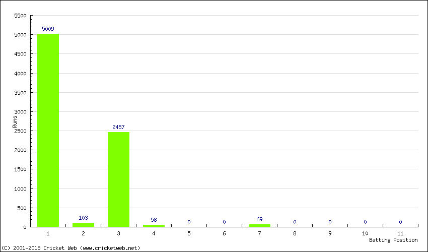 Runs by Batting Position