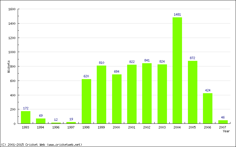 Runs by Year