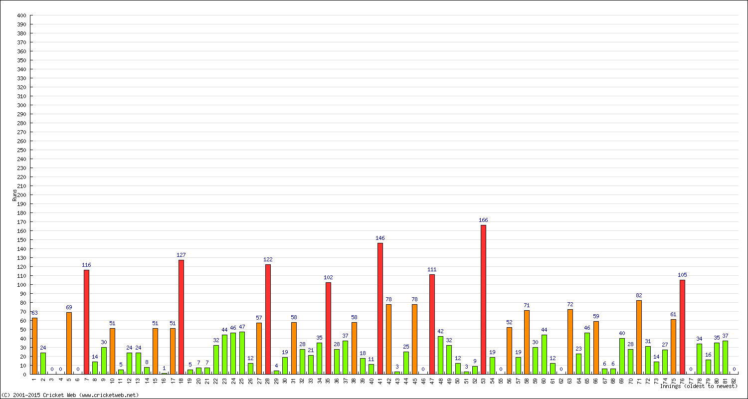 Batting Performance Innings by Innings - Away