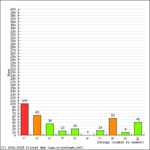 Batting Recent Scores