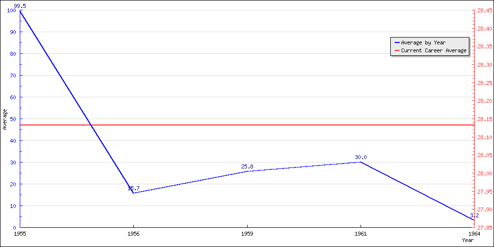 Batting Average by Year