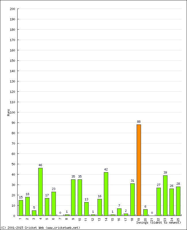 Batting Performance Innings by Innings - Home