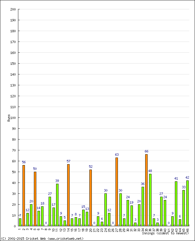 Batting Performance Innings by Innings - Away