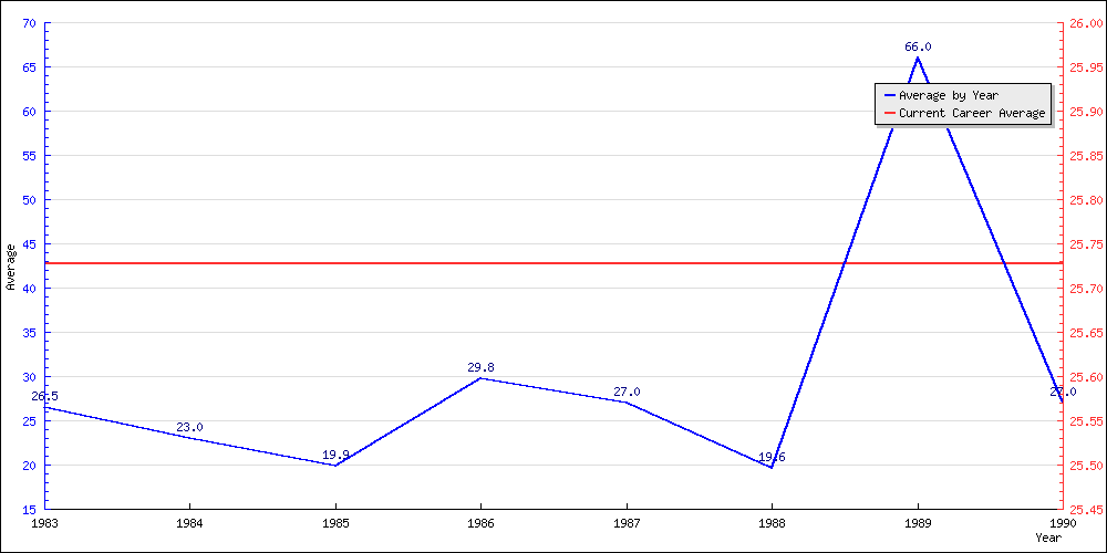 Batting Average by Year